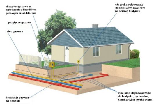 Schemat instalacji gazowej