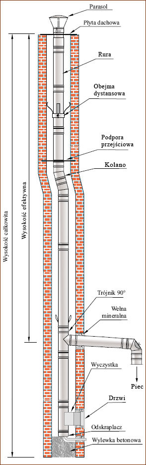 Wkłady kominowe